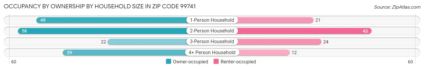 Occupancy by Ownership by Household Size in Zip Code 99741