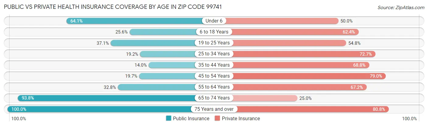 Public vs Private Health Insurance Coverage by Age in Zip Code 99741