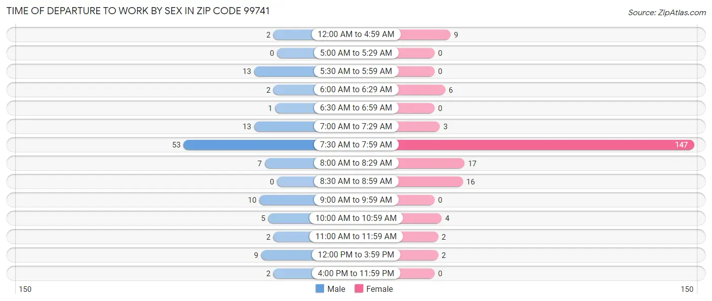 Time of Departure to Work by Sex in Zip Code 99741