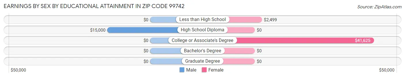Earnings by Sex by Educational Attainment in Zip Code 99742