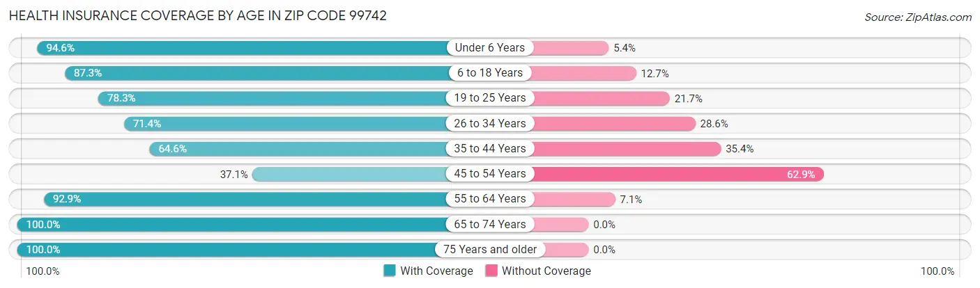 Health Insurance Coverage by Age in Zip Code 99742