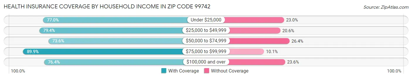 Health Insurance Coverage by Household Income in Zip Code 99742