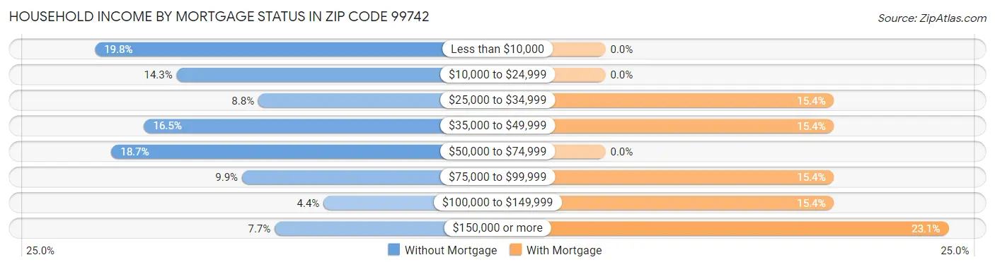 Household Income by Mortgage Status in Zip Code 99742