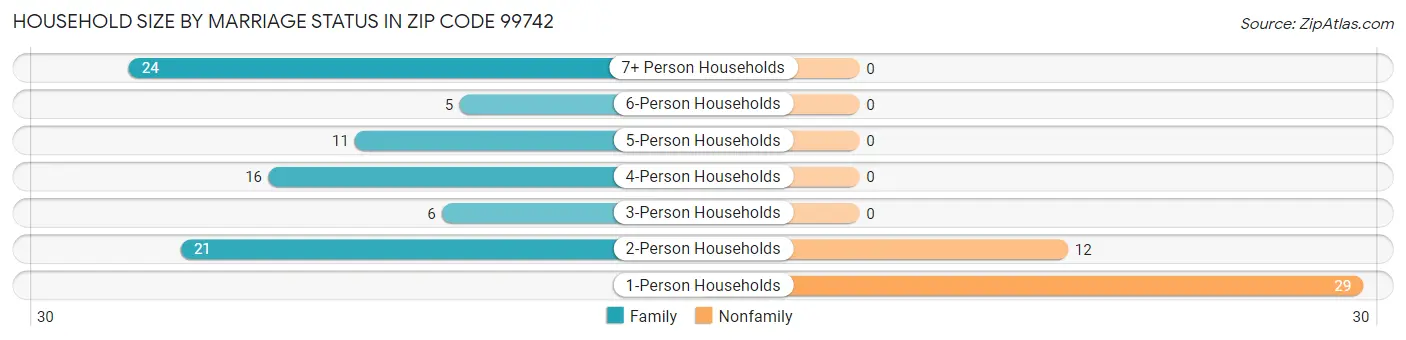 Household Size by Marriage Status in Zip Code 99742