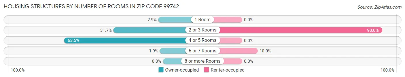 Housing Structures by Number of Rooms in Zip Code 99742