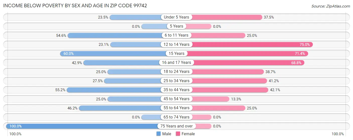 Income Below Poverty by Sex and Age in Zip Code 99742