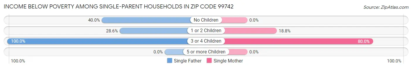 Income Below Poverty Among Single-Parent Households in Zip Code 99742