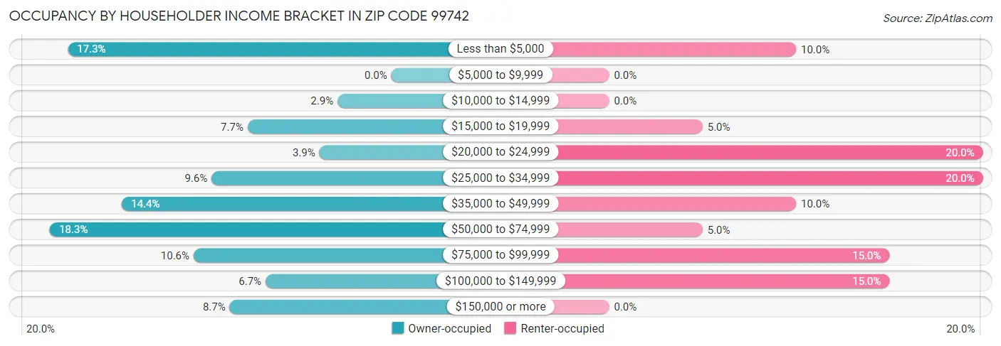Occupancy by Householder Income Bracket in Zip Code 99742