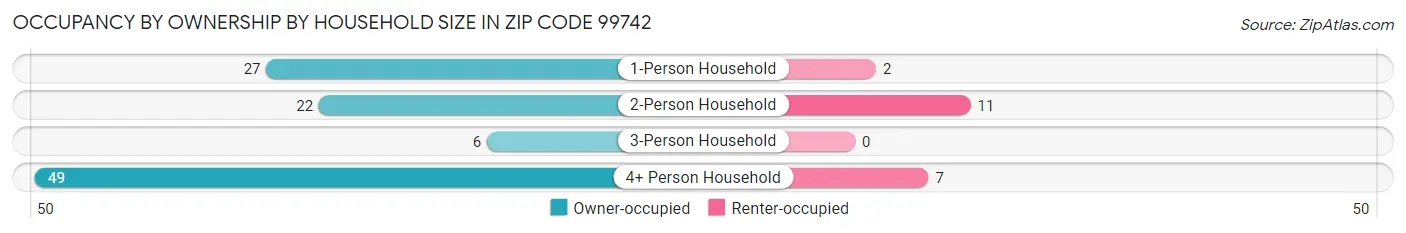 Occupancy by Ownership by Household Size in Zip Code 99742