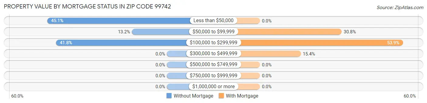 Property Value by Mortgage Status in Zip Code 99742
