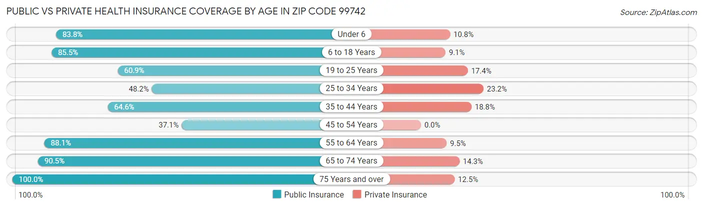 Public vs Private Health Insurance Coverage by Age in Zip Code 99742