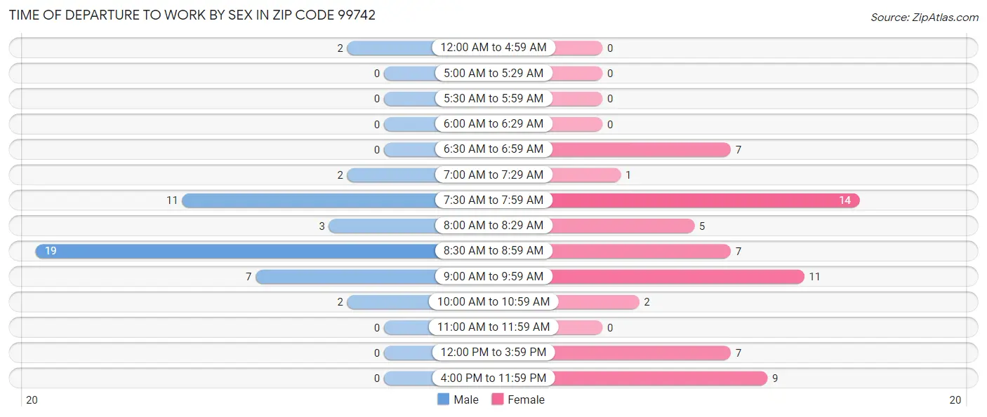 Time of Departure to Work by Sex in Zip Code 99742