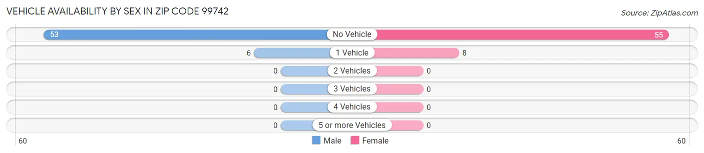Vehicle Availability by Sex in Zip Code 99742
