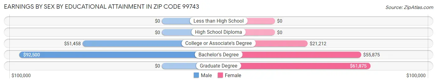 Earnings by Sex by Educational Attainment in Zip Code 99743