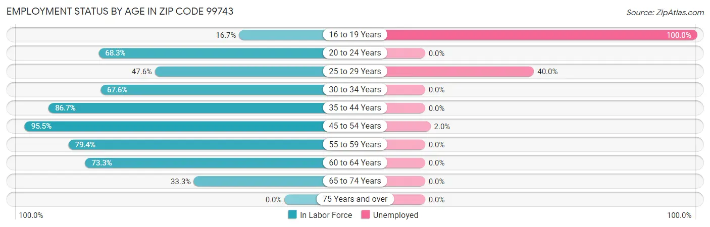 Employment Status by Age in Zip Code 99743