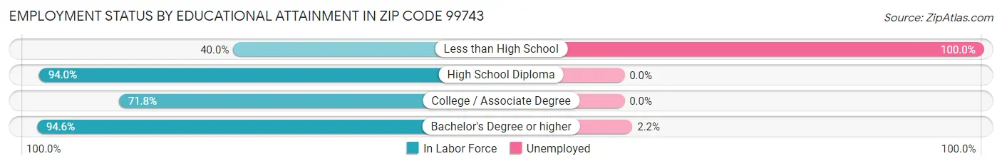 Employment Status by Educational Attainment in Zip Code 99743