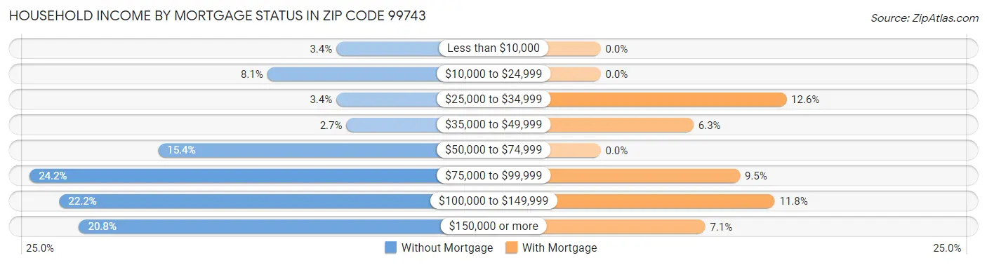 Household Income by Mortgage Status in Zip Code 99743