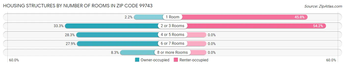 Housing Structures by Number of Rooms in Zip Code 99743
