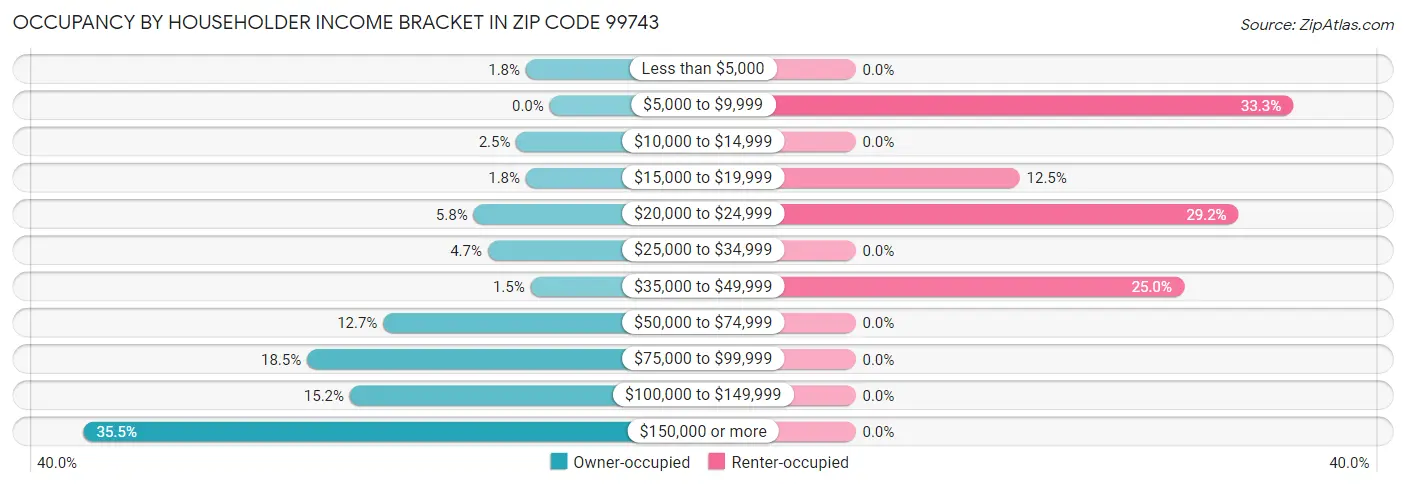 Occupancy by Householder Income Bracket in Zip Code 99743