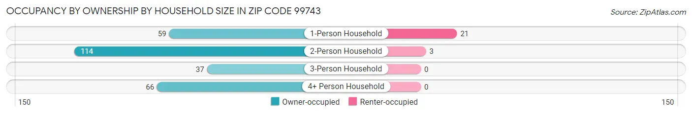 Occupancy by Ownership by Household Size in Zip Code 99743