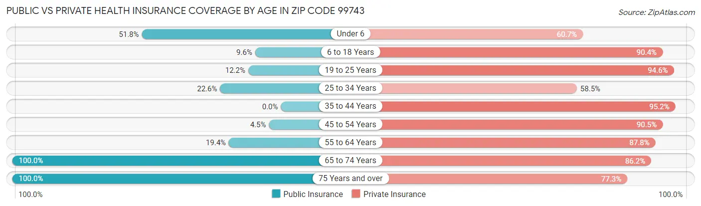 Public vs Private Health Insurance Coverage by Age in Zip Code 99743