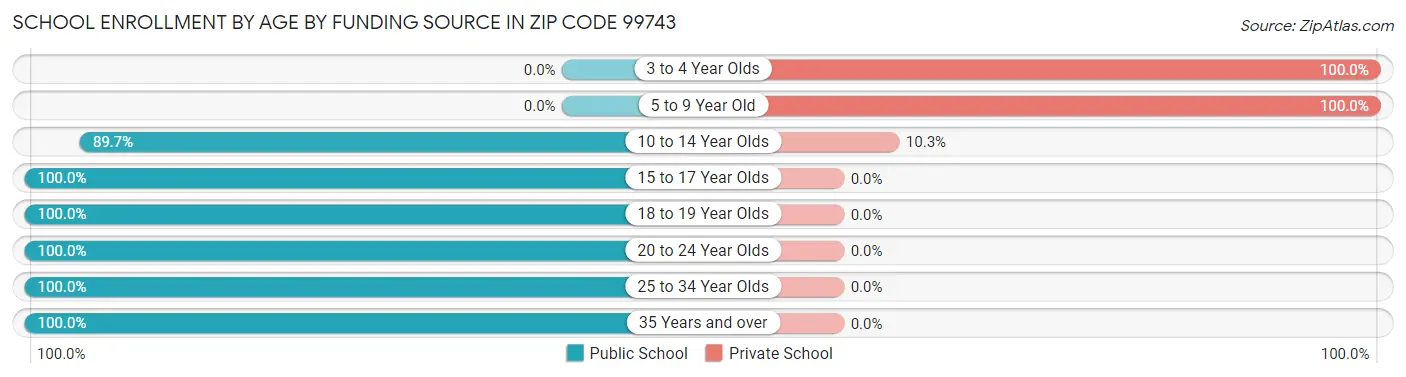 School Enrollment by Age by Funding Source in Zip Code 99743