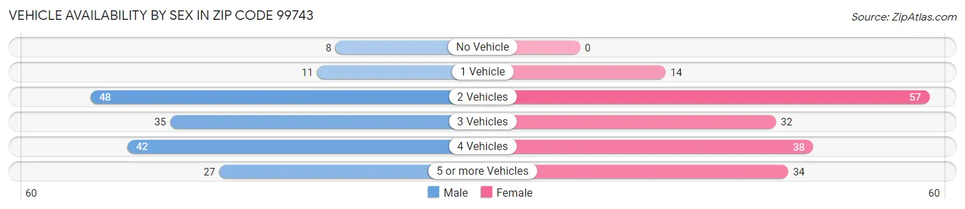 Vehicle Availability by Sex in Zip Code 99743