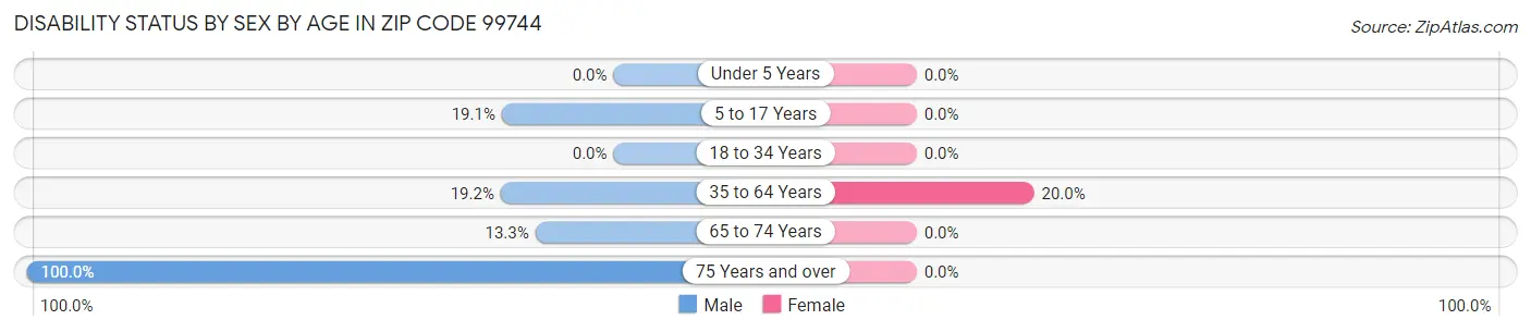 Disability Status by Sex by Age in Zip Code 99744