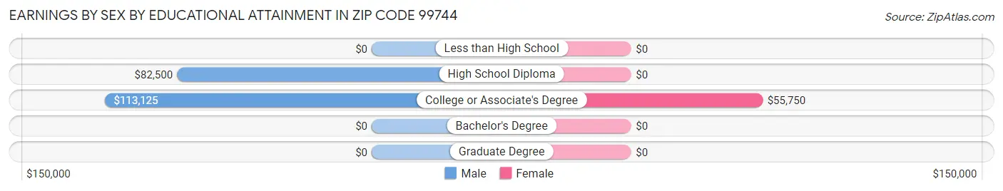 Earnings by Sex by Educational Attainment in Zip Code 99744