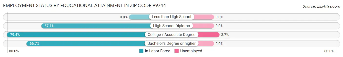 Employment Status by Educational Attainment in Zip Code 99744