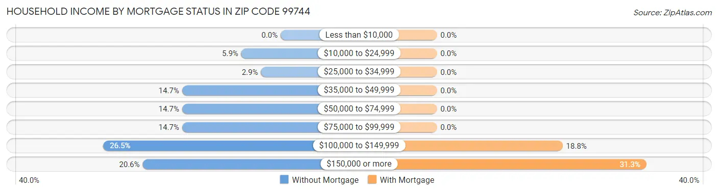 Household Income by Mortgage Status in Zip Code 99744