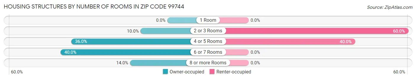 Housing Structures by Number of Rooms in Zip Code 99744