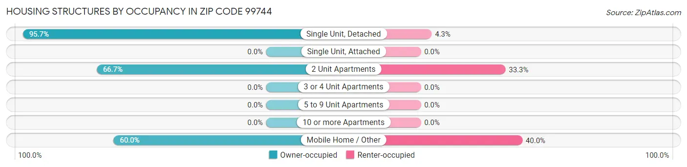 Housing Structures by Occupancy in Zip Code 99744