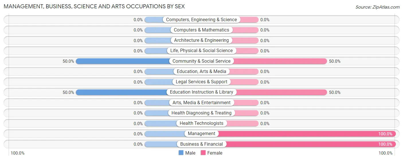 Management, Business, Science and Arts Occupations by Sex in Zip Code 99744