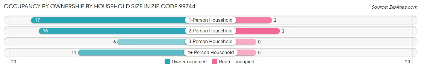 Occupancy by Ownership by Household Size in Zip Code 99744
