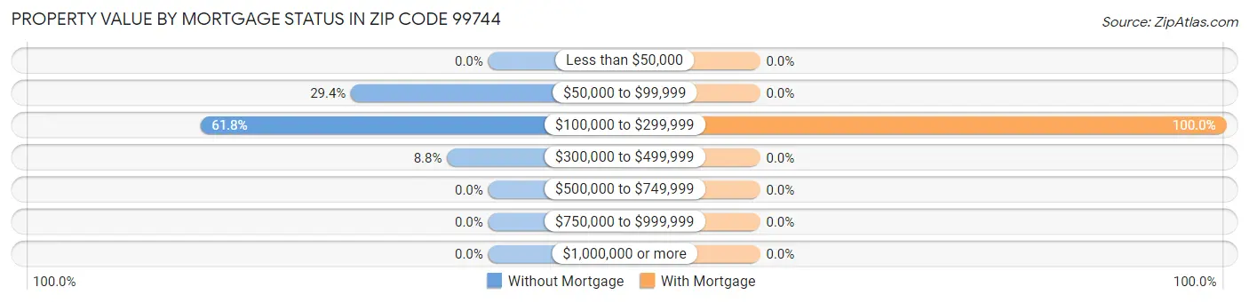 Property Value by Mortgage Status in Zip Code 99744