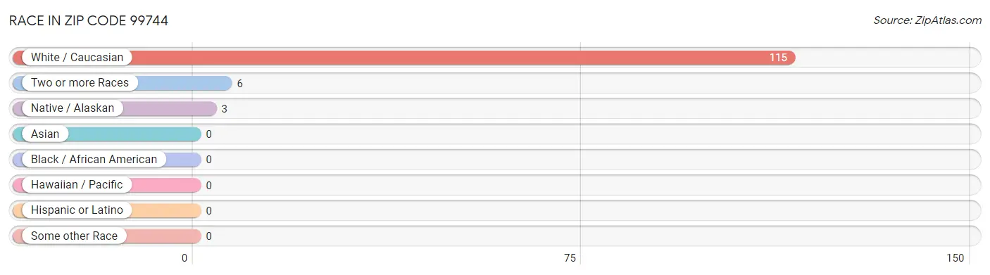 Race in Zip Code 99744