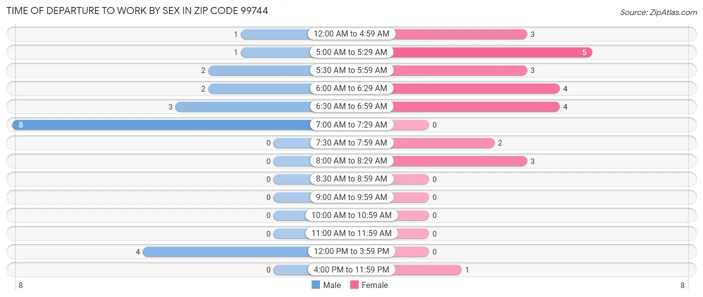 Time of Departure to Work by Sex in Zip Code 99744