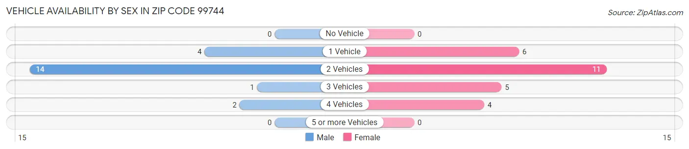 Vehicle Availability by Sex in Zip Code 99744