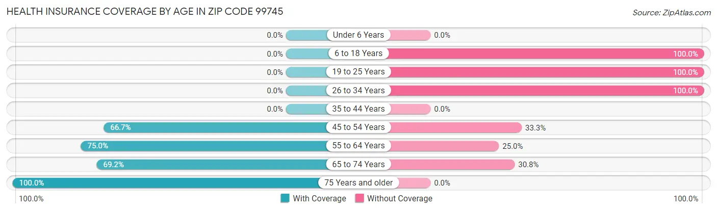 Health Insurance Coverage by Age in Zip Code 99745