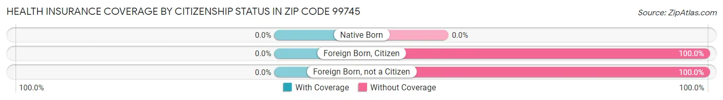 Health Insurance Coverage by Citizenship Status in Zip Code 99745