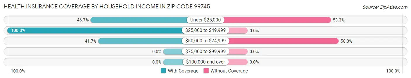 Health Insurance Coverage by Household Income in Zip Code 99745