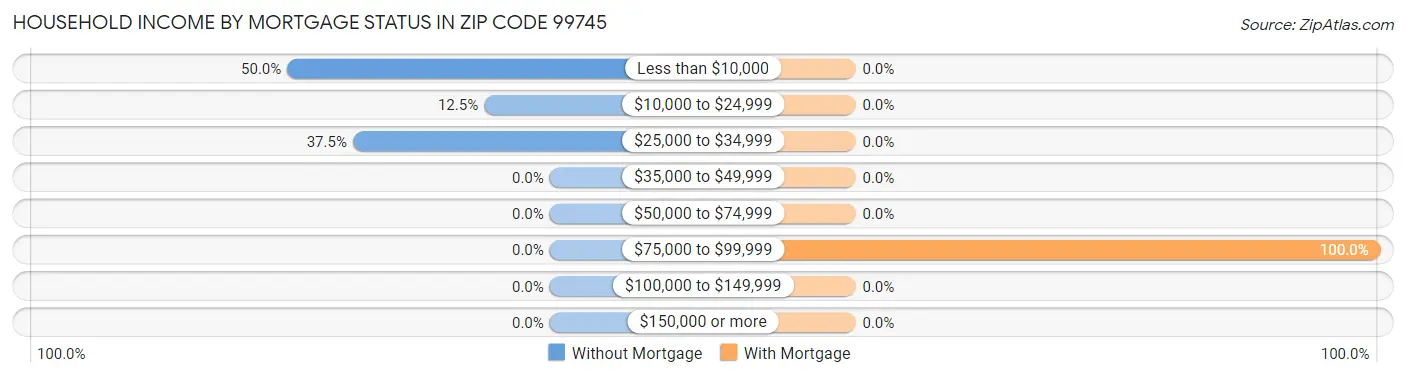 Household Income by Mortgage Status in Zip Code 99745