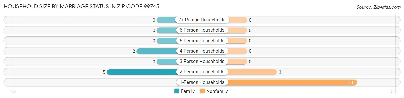 Household Size by Marriage Status in Zip Code 99745