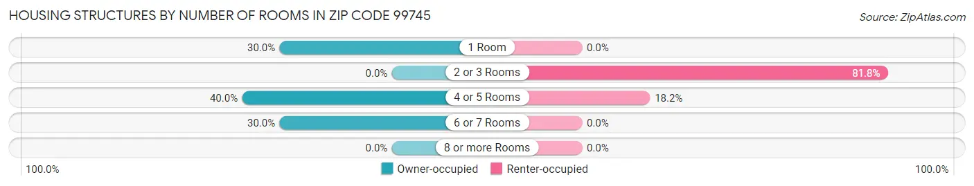 Housing Structures by Number of Rooms in Zip Code 99745