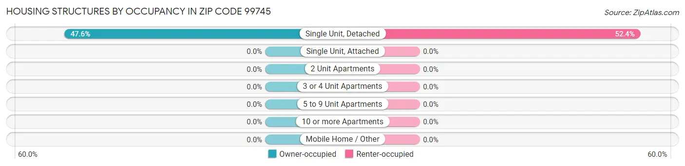 Housing Structures by Occupancy in Zip Code 99745