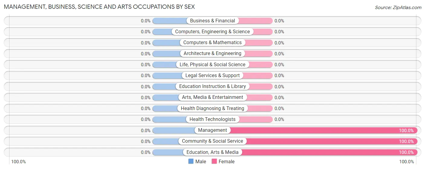 Management, Business, Science and Arts Occupations by Sex in Zip Code 99745