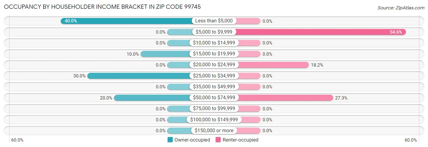 Occupancy by Householder Income Bracket in Zip Code 99745