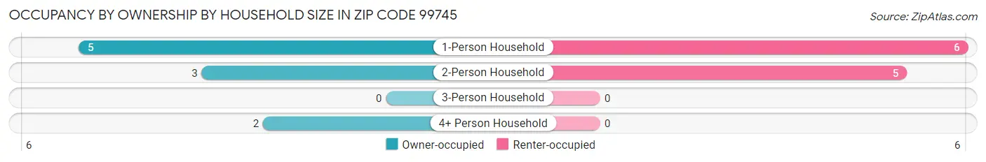 Occupancy by Ownership by Household Size in Zip Code 99745