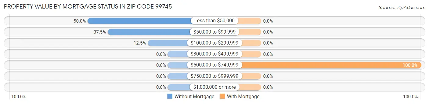 Property Value by Mortgage Status in Zip Code 99745